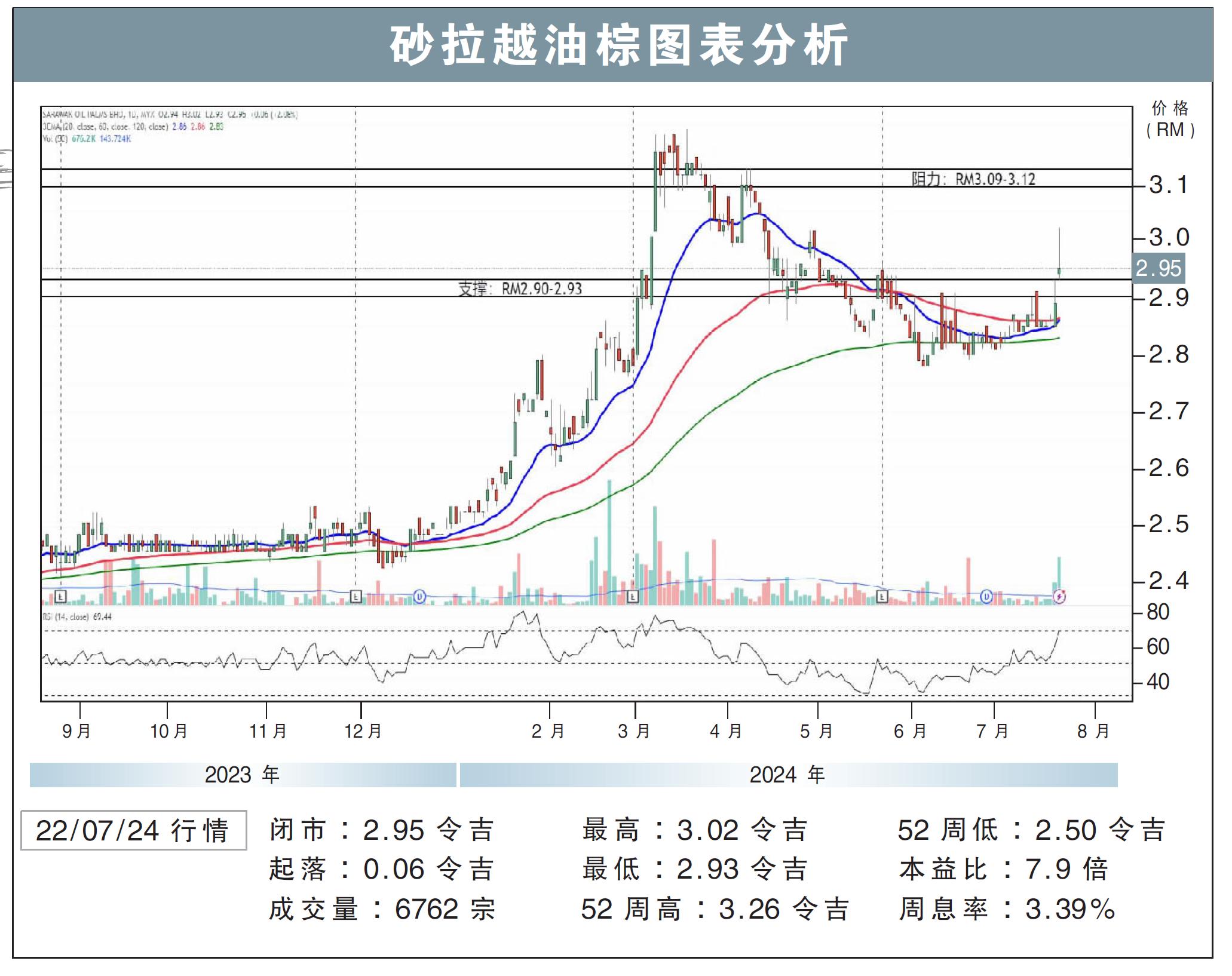 砂拉越油棕试叩RM3.12/刘礼誉