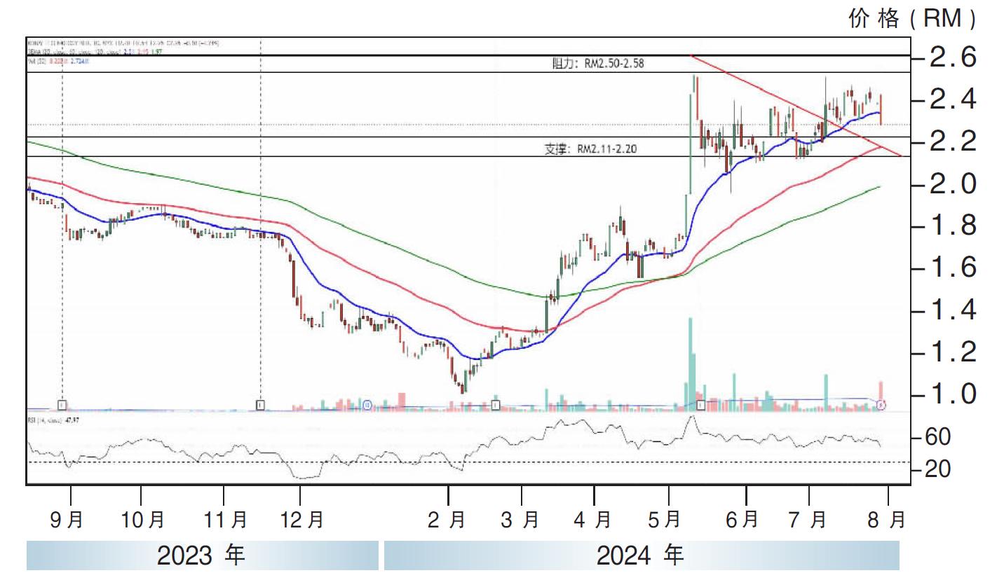 下跌股:高伟科技 RM2.11支撑