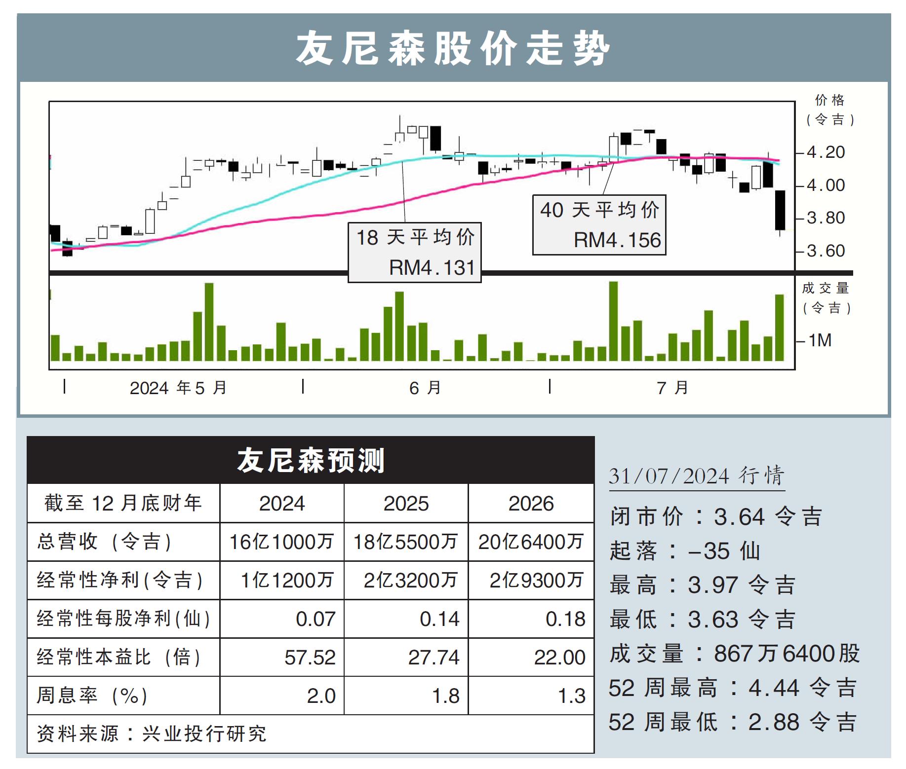 友尼森股价走势31/07/24