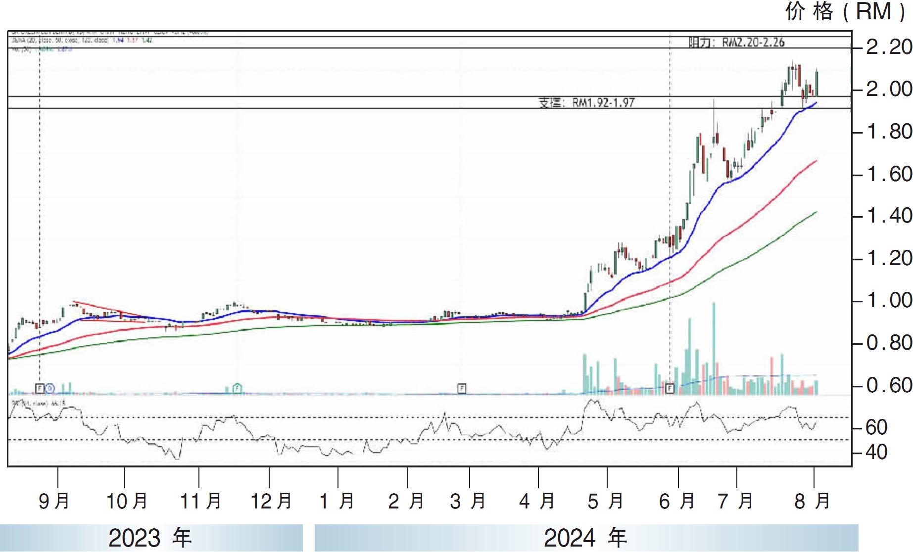 上升股:BM绿科 阻力RM2.26