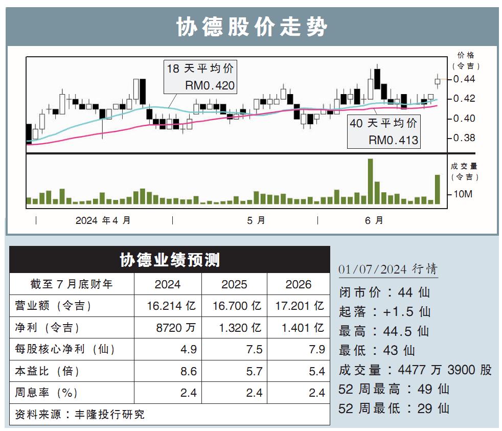 协德股价走势