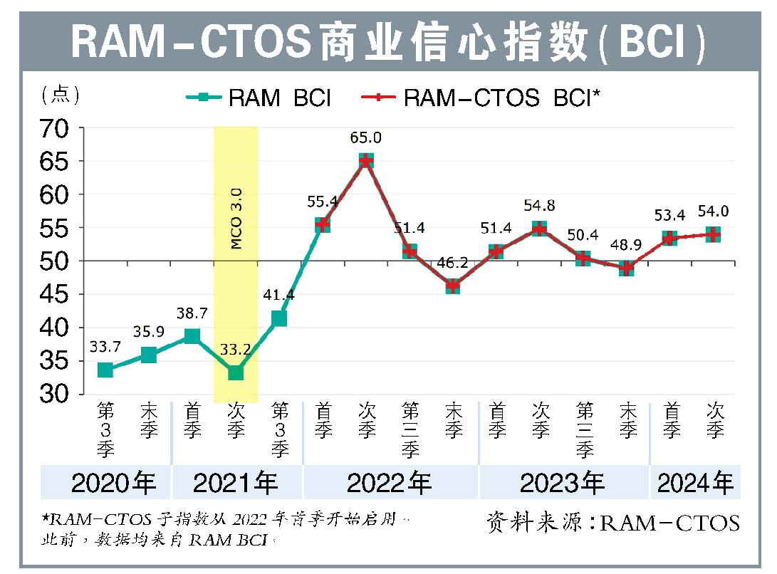 RAM-CTOS商业信心指数(BCI)