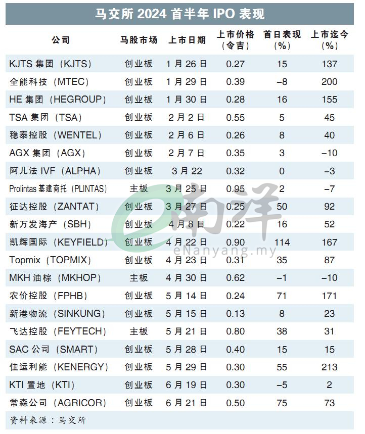 马交所2024首半年IPO表现