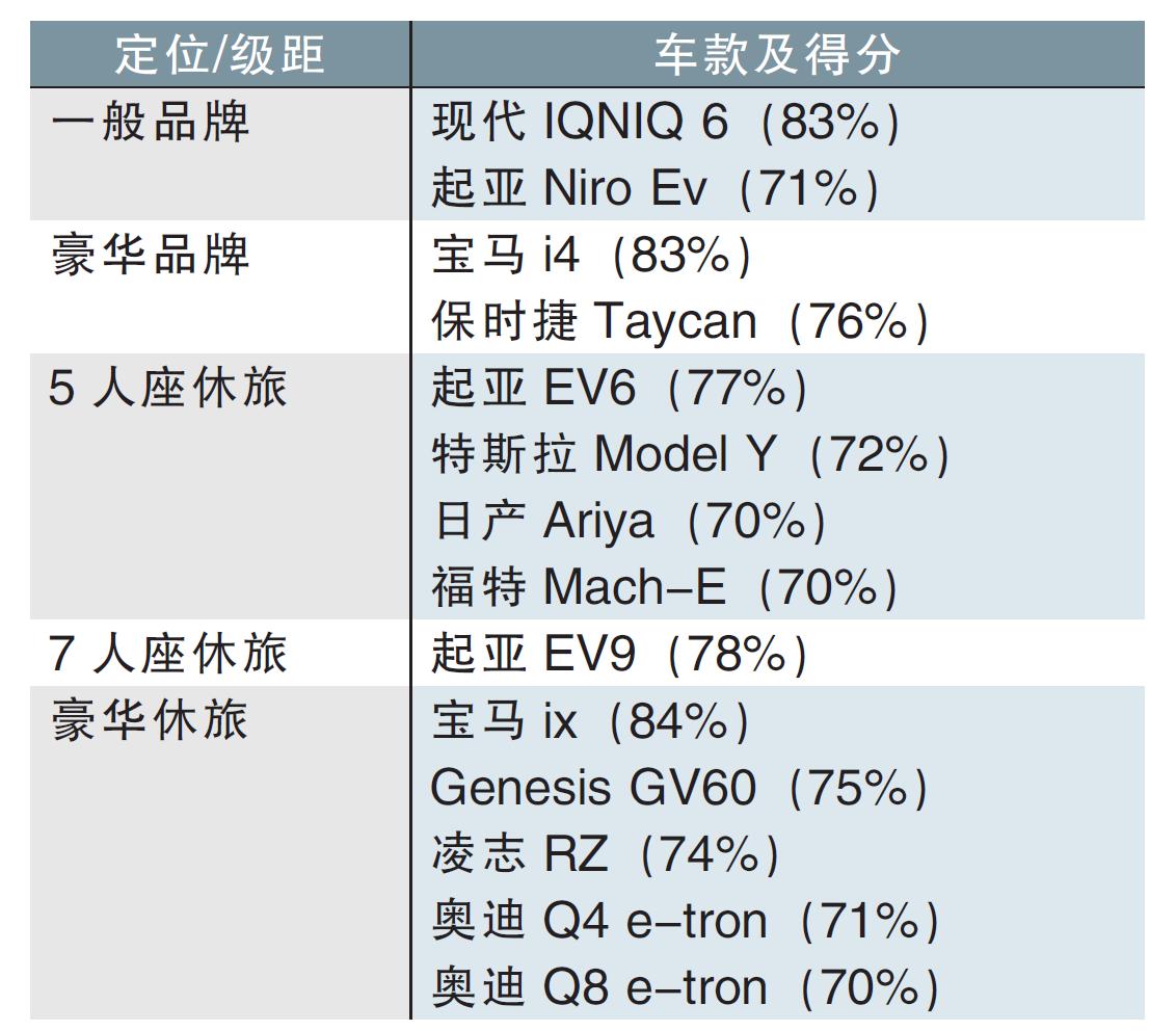 最佳电动车名单