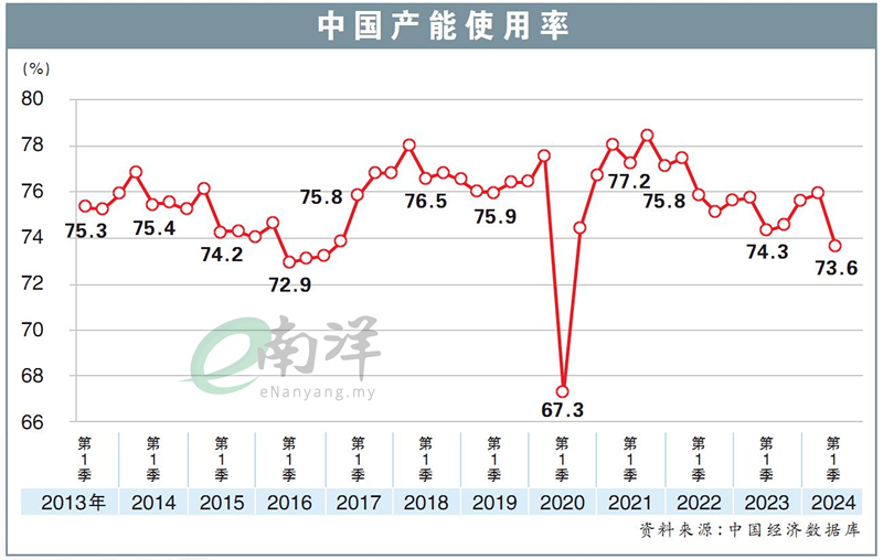 中国产能使用率