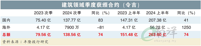 建筑领域季度获颁合约(令吉)