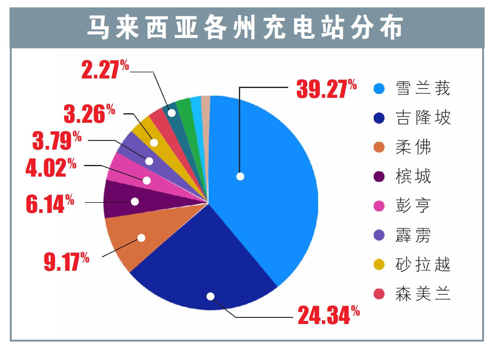 马来西亚各州充电站分布
