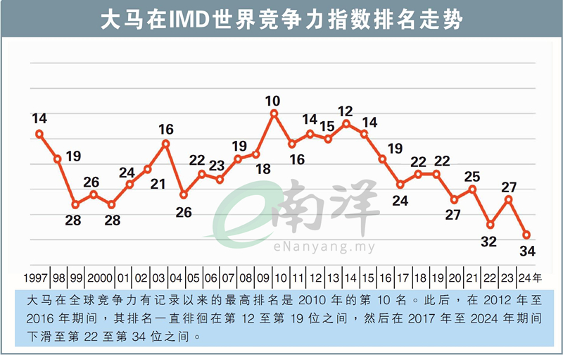 大马在IMD世界竞争力指数排名走势