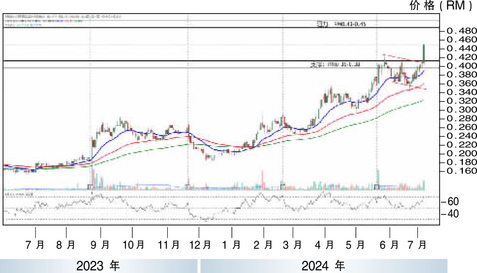 热门股:柏达纳 阻力46仙