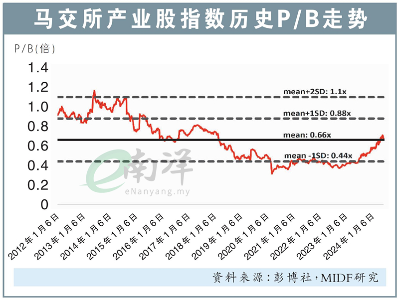 马交所产业股指数历史P/B走势