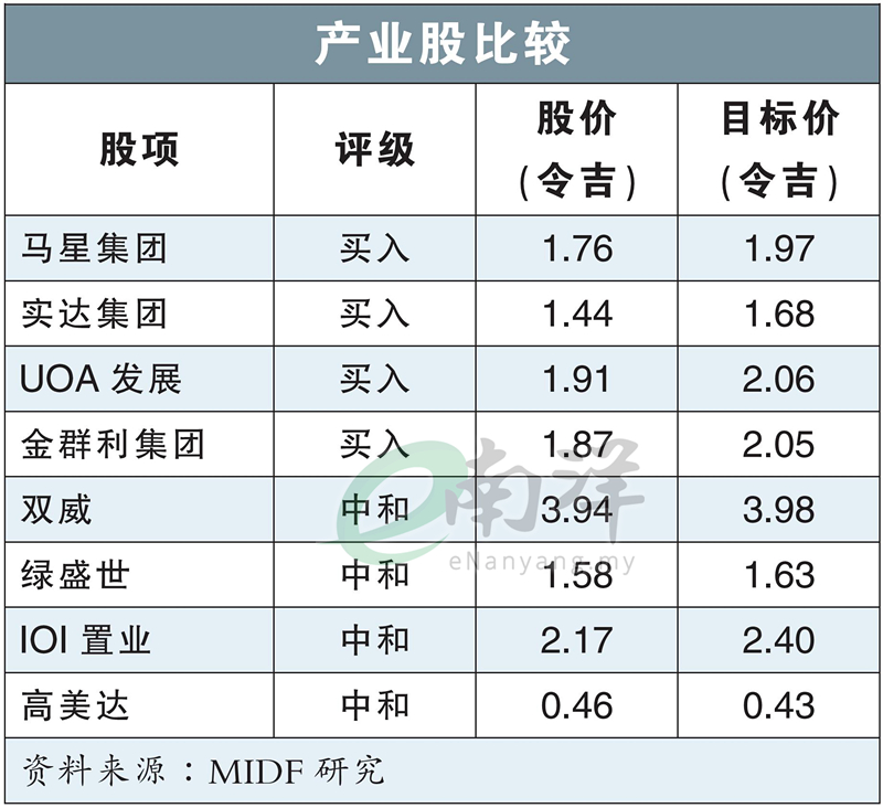 产业股比较