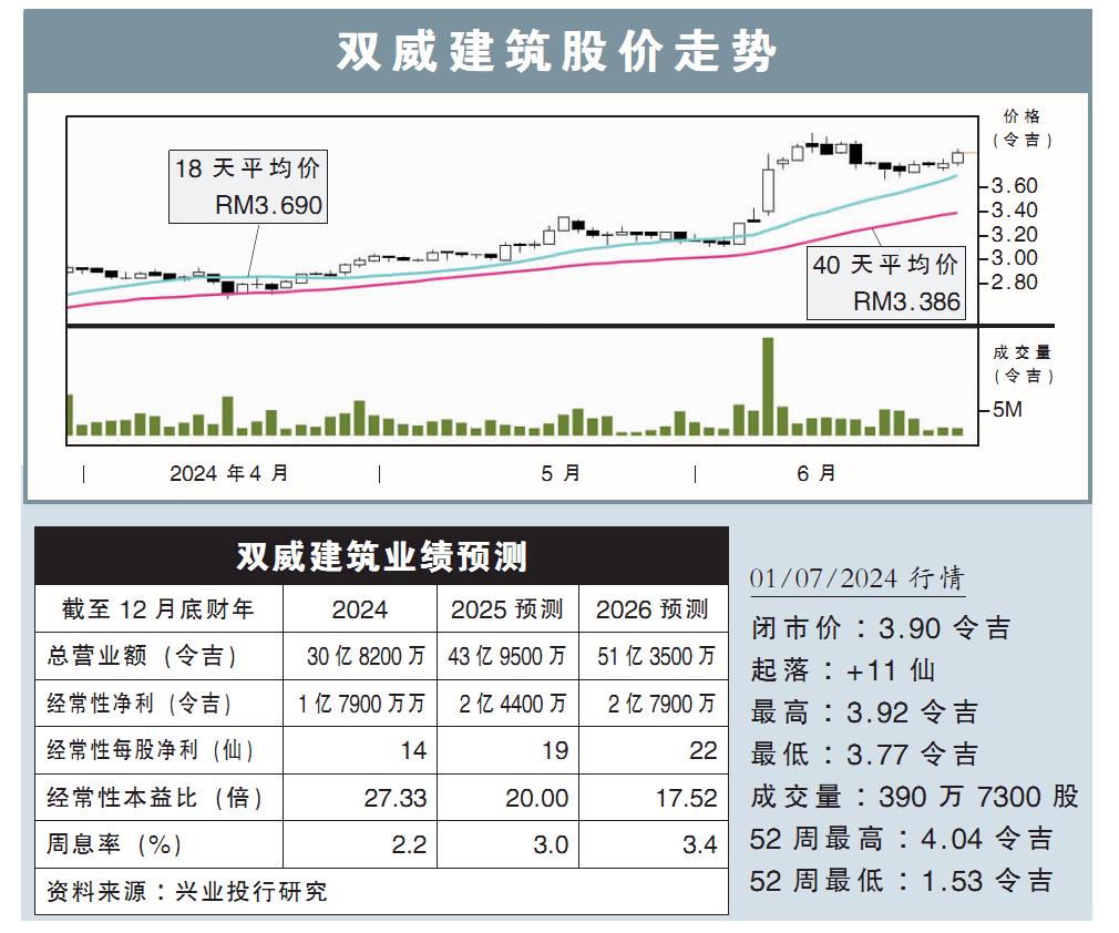 双威建筑股价走势