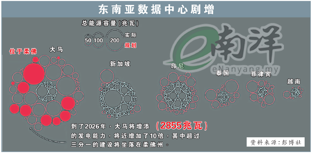 东南亚数据中心剧增