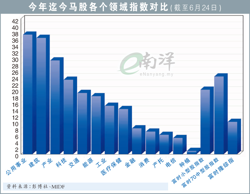 今年迄今马股各个领域指数对比