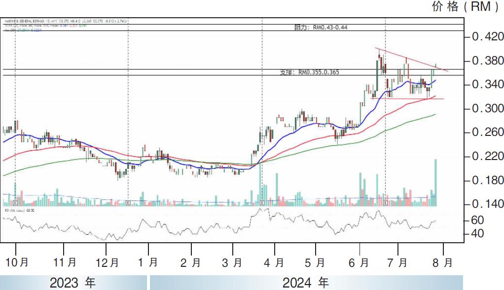 热门股:海事通用 上探RM0.44