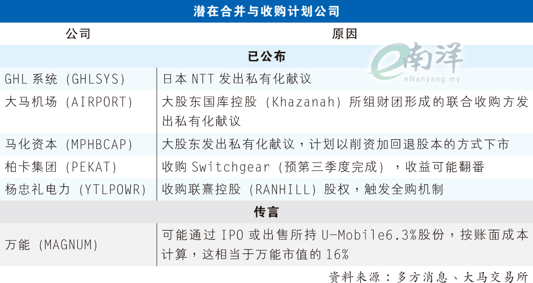 潜在合并与收购计划公司
