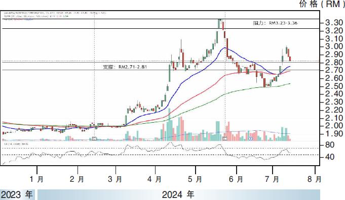下跌股:马熔锡机构 RM2.71支撑