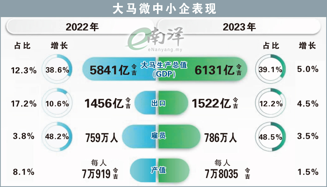 大馬微中小企表現