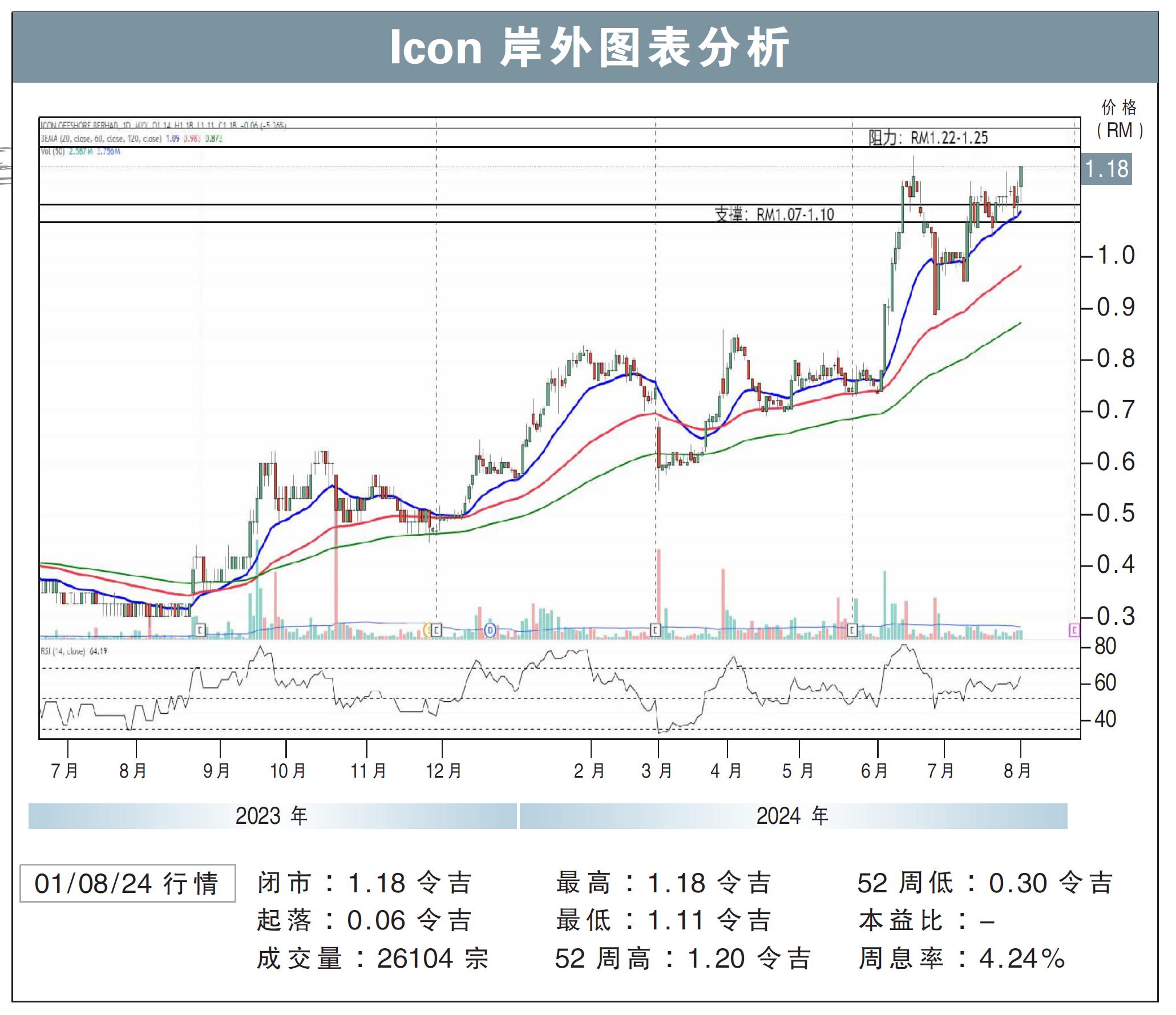 Icon岸外上挑RM1.25/刘礼誉