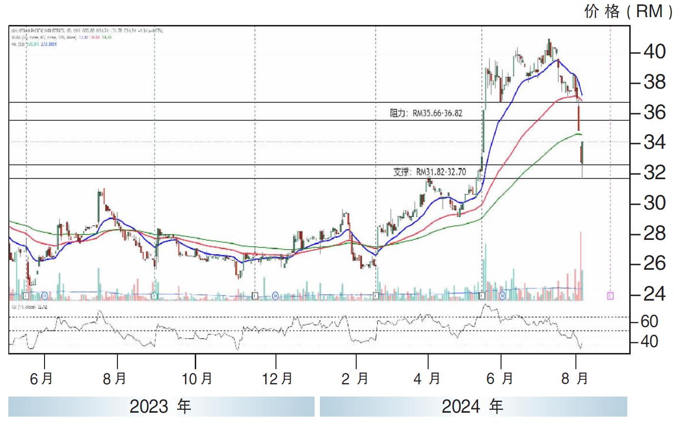 上升股:马太平洋 上探RM36.82
