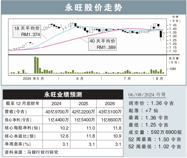 永旺股价走势 06/08/2024