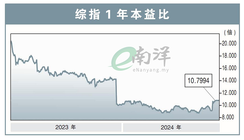 综指1年本益比