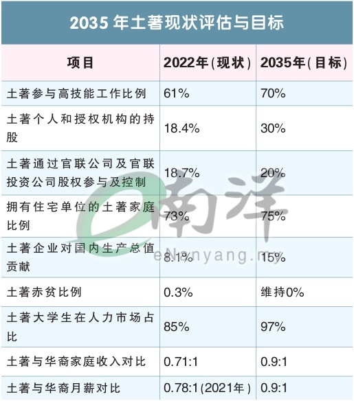2035年土著现状评估与目标