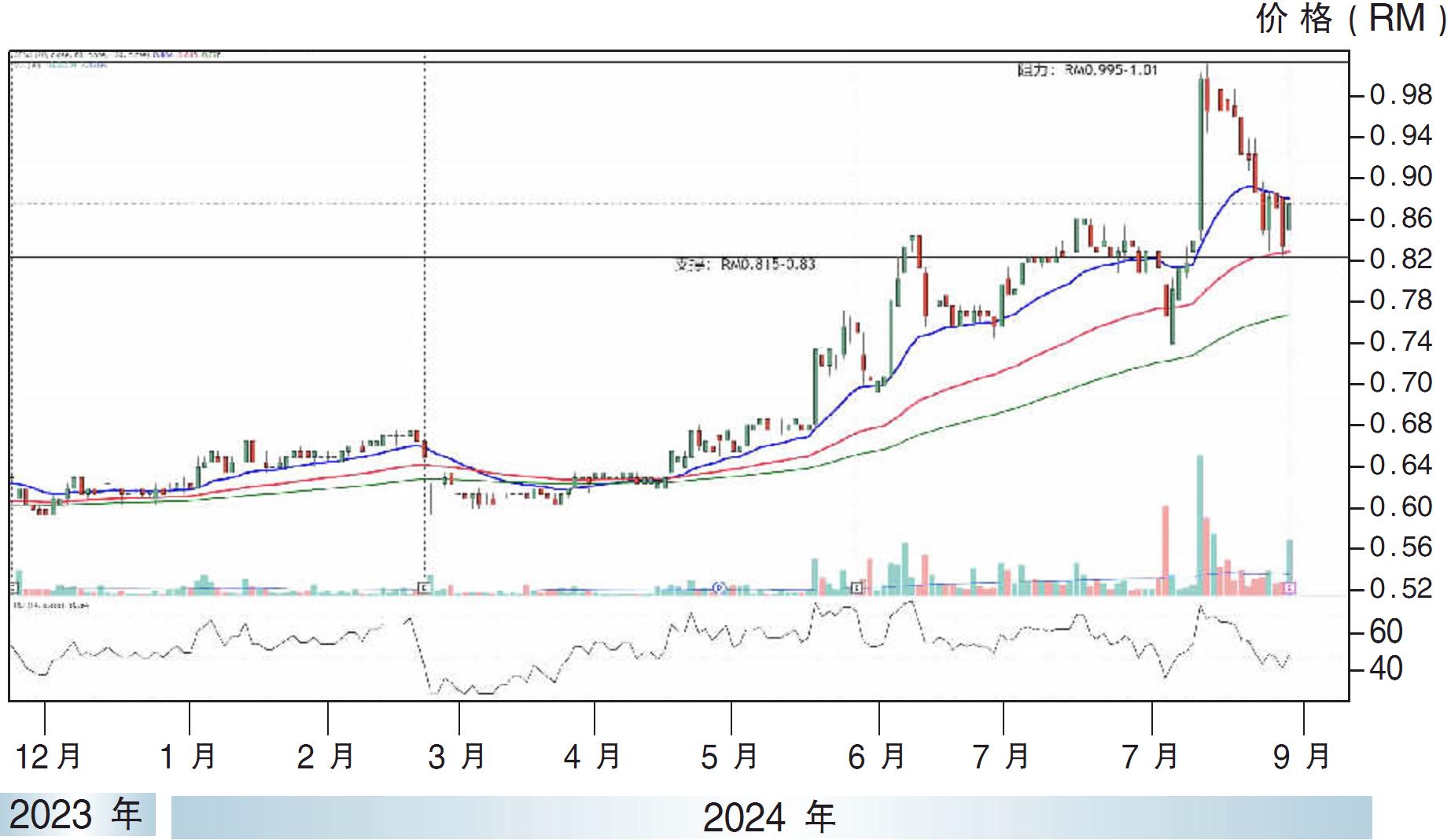热门股:马拉卡 上挑RM1.01