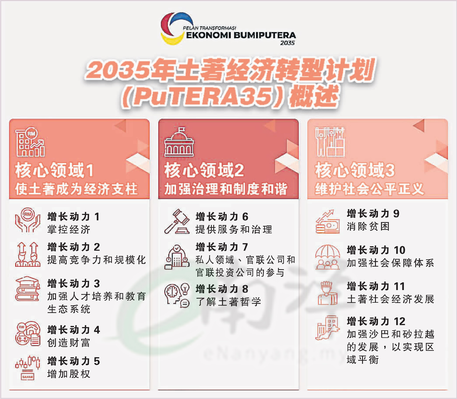 2035年土著經濟轉型計劃PuTERA35
