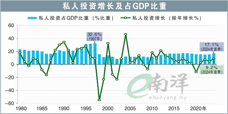 私人投资增长及占GDP比重