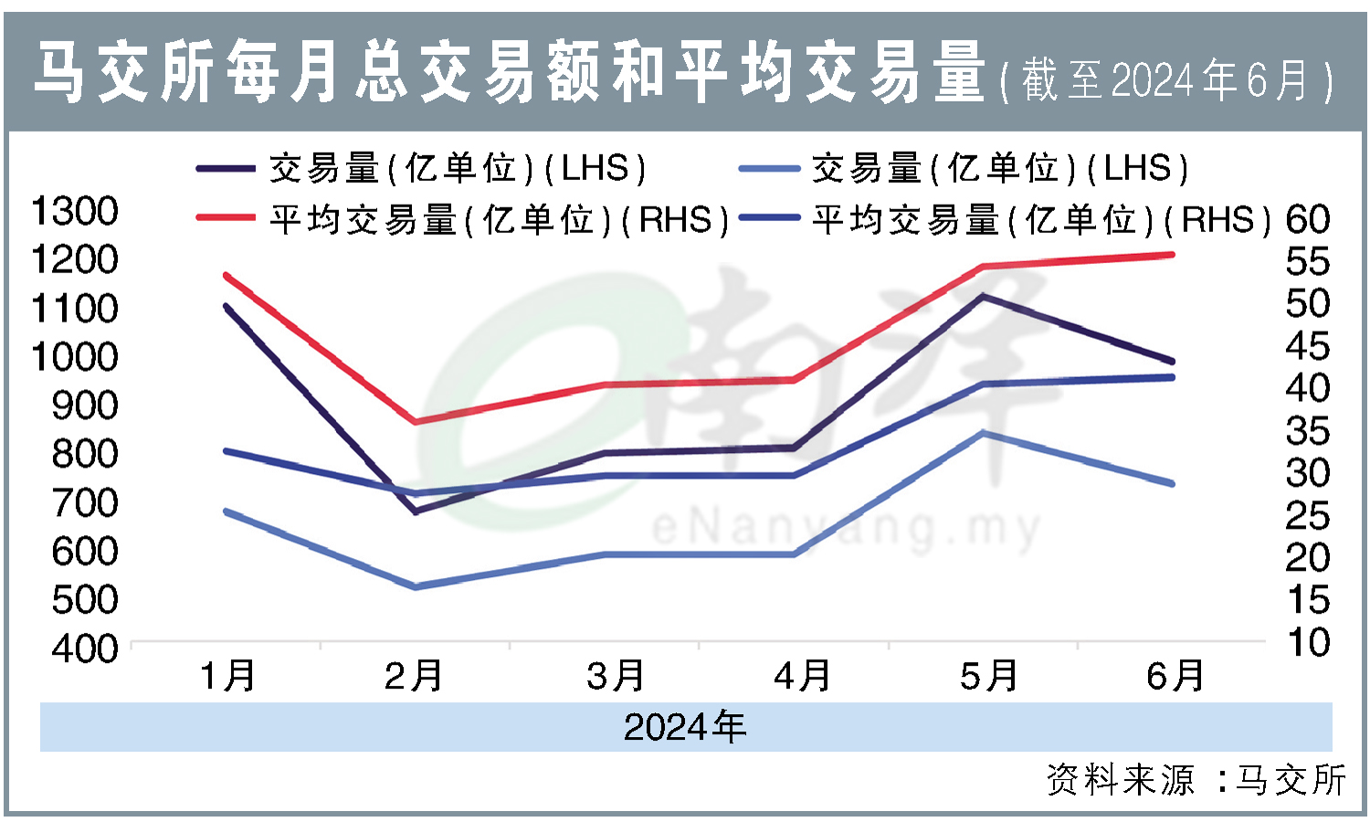 马交所每月总交易额和平均交易量(截至2024年6月)