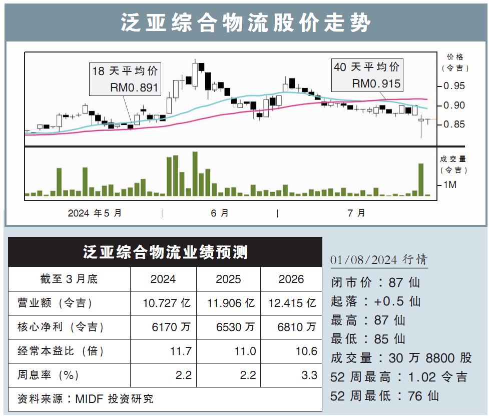 泛亚综合物流股价走势