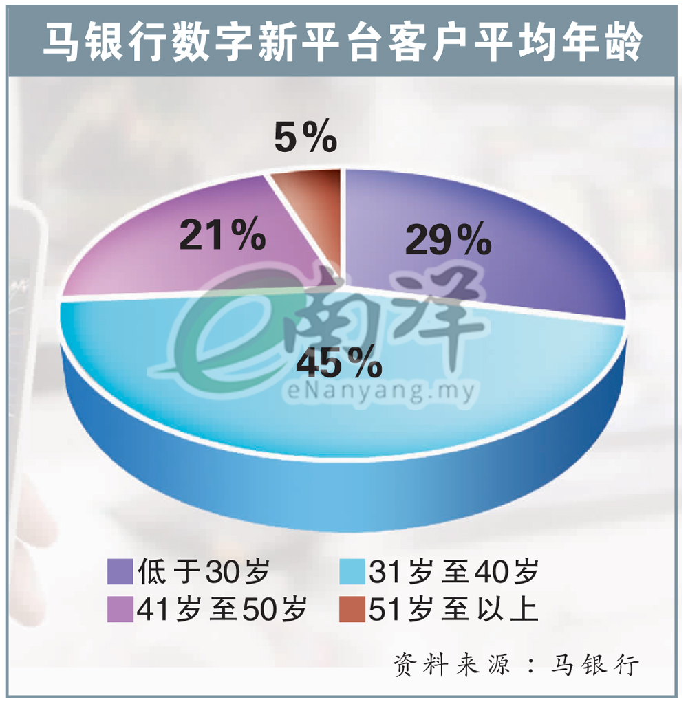 马银行数字新平台客户平均年龄
