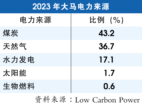 2023年大马电力来源