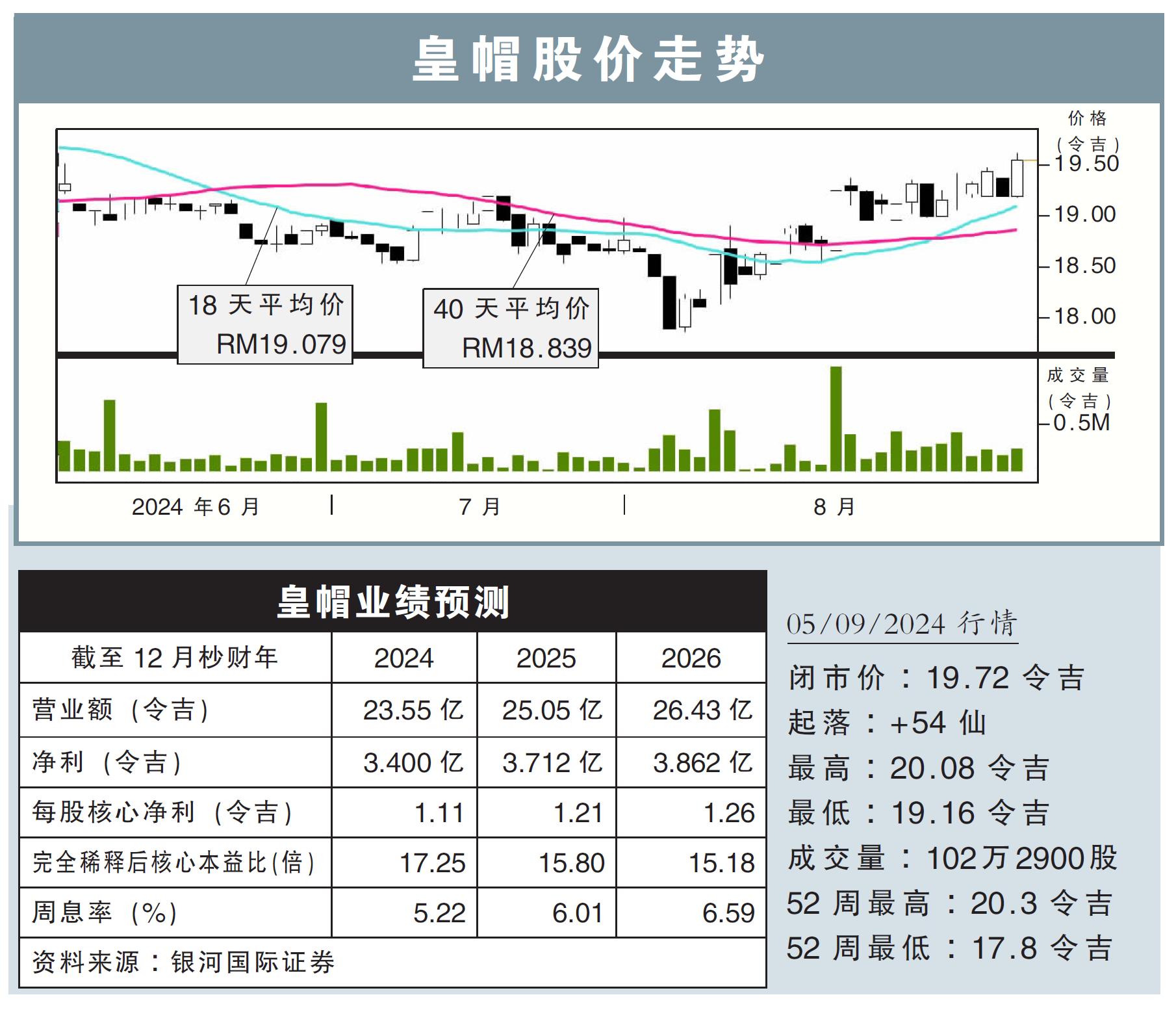 皇帽股价走势05/09/24