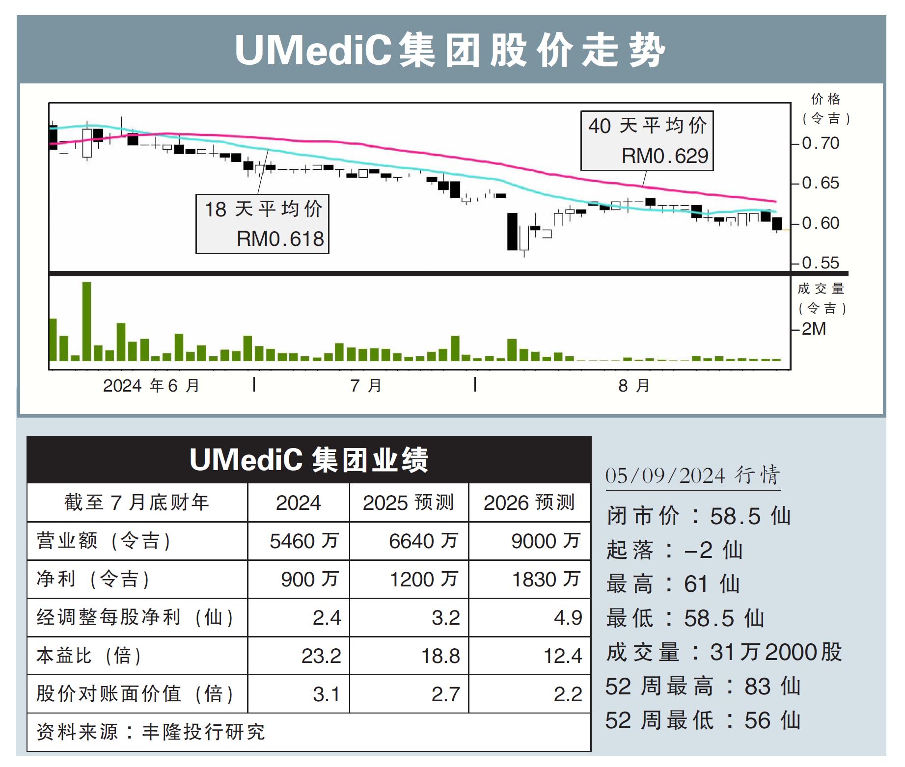 UMediC集团股价走势05/09/24