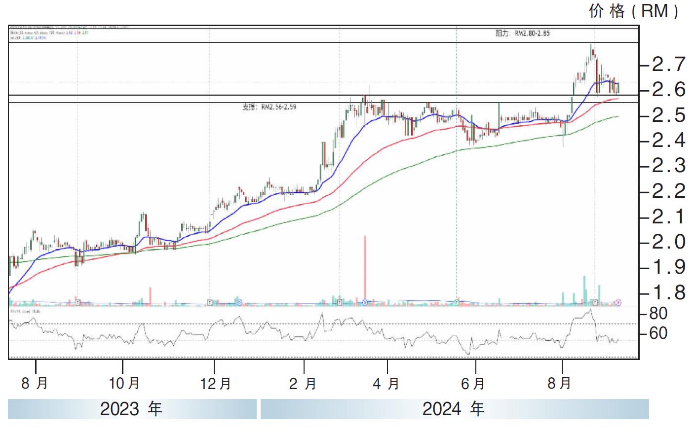 上升股:伊斯兰银行 上探RM2.85