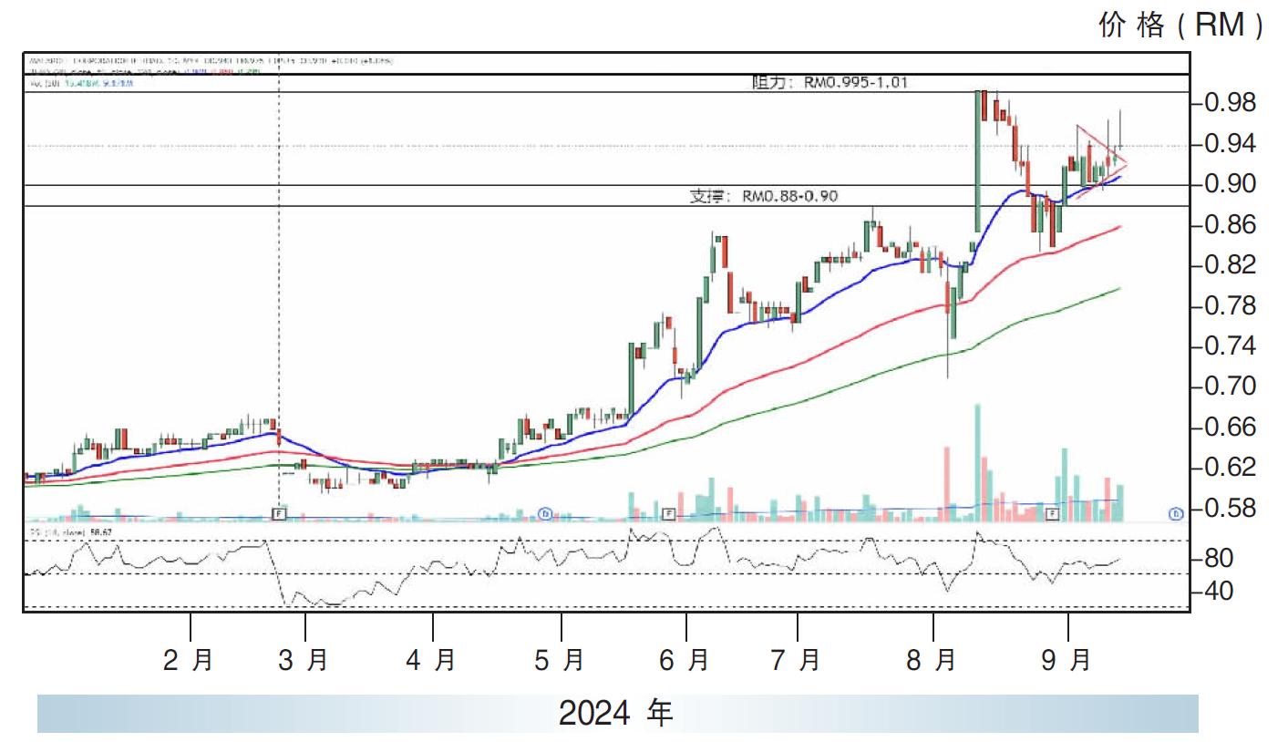 热门股:马拉卡 上探RM1.01