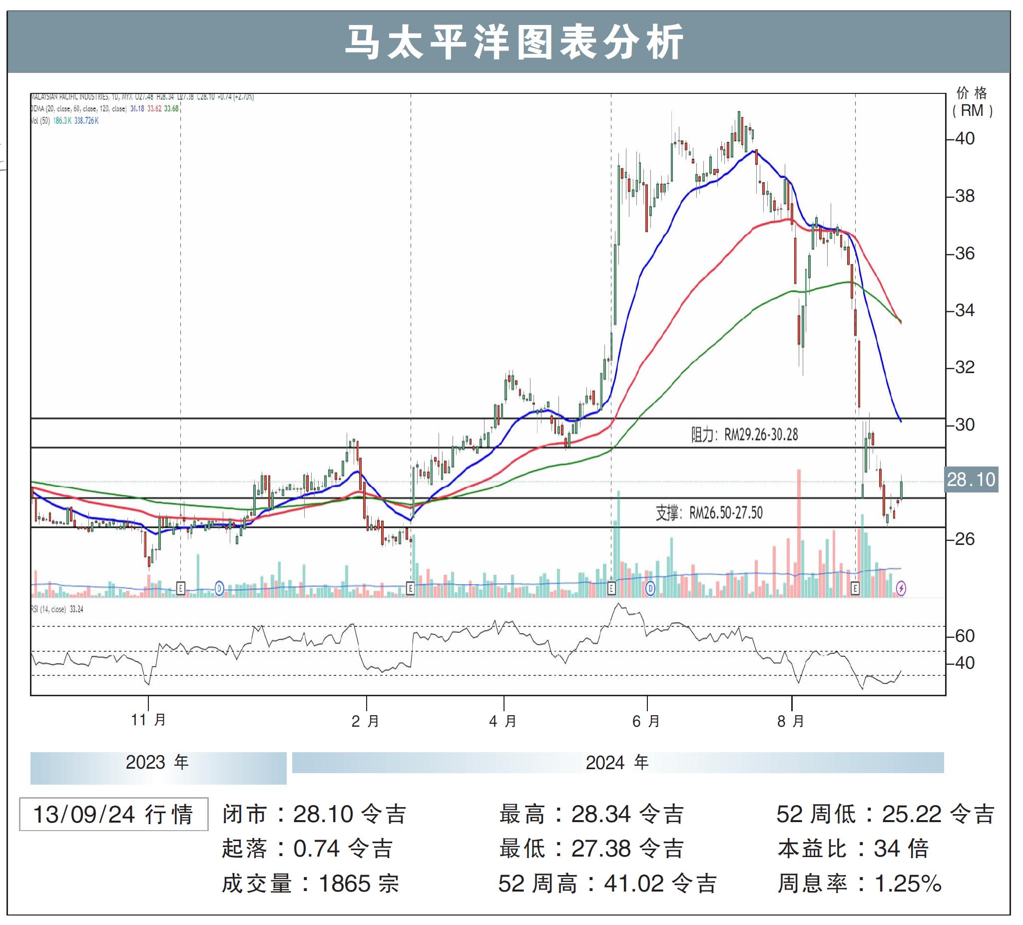 马太平洋上挑RM30.28/刘礼誉