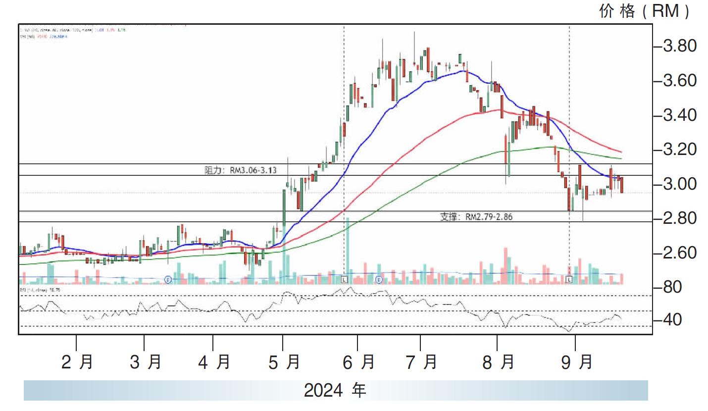 下跌股:Aurelius科技 RM2.79支撑