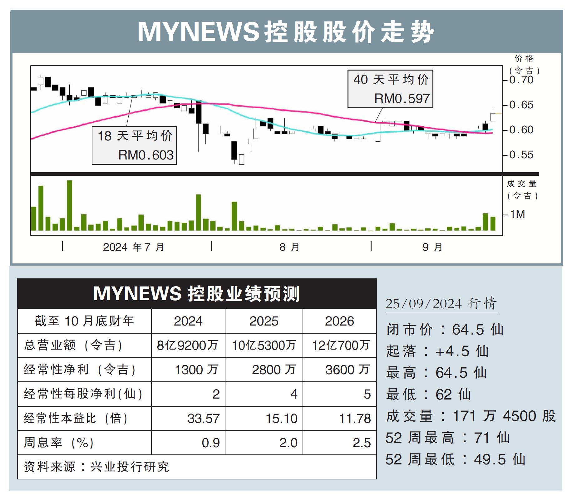 MYNEWS控股股价走势25/09/24