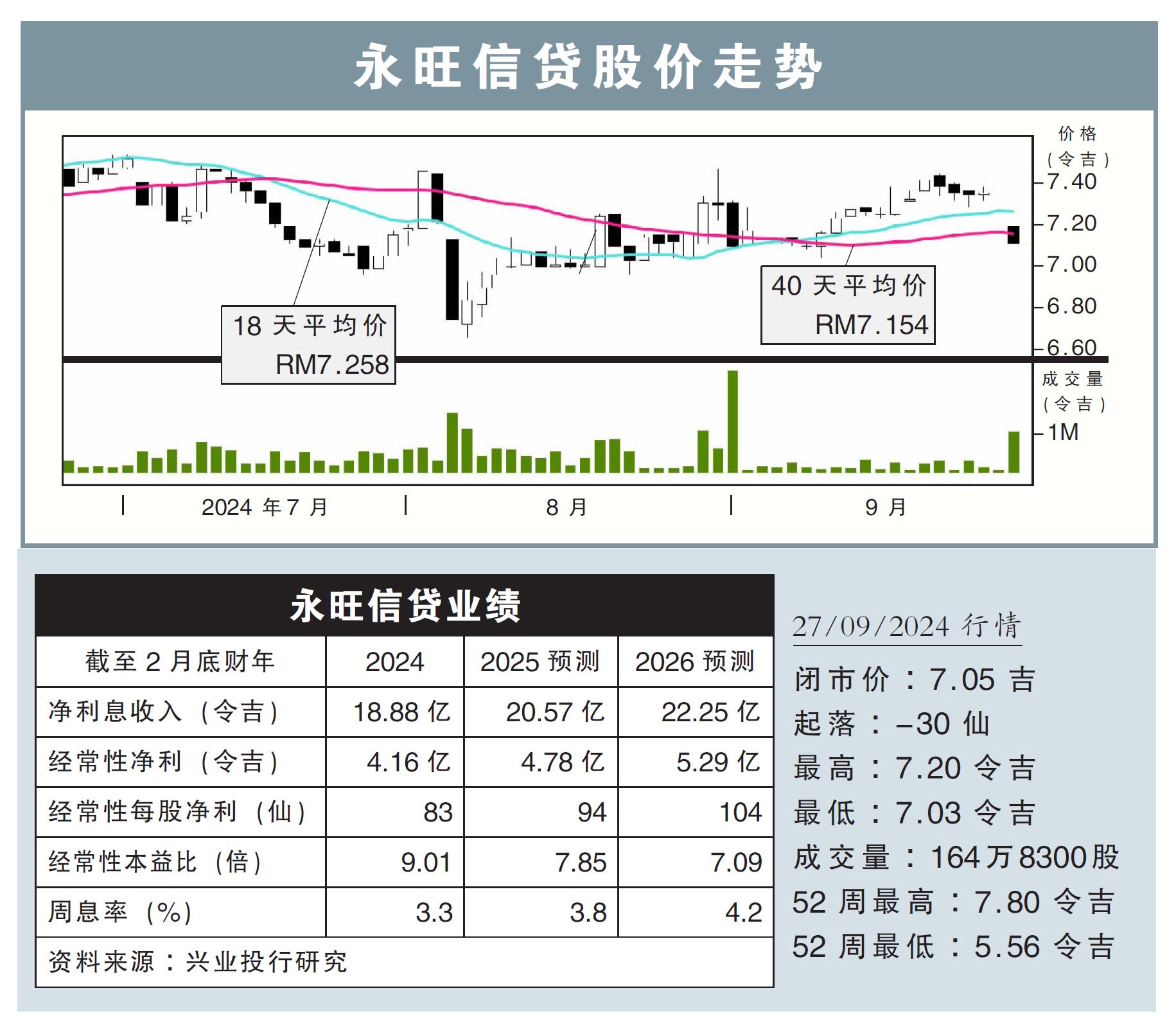 永旺信贷股价走势27/09/24