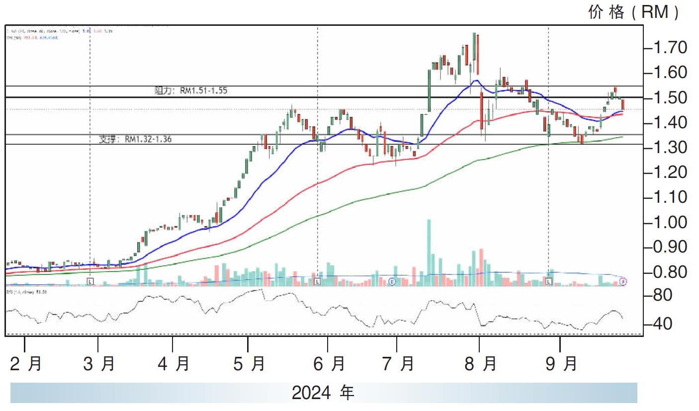 下跌股:金輪企業 RM1.32支撐