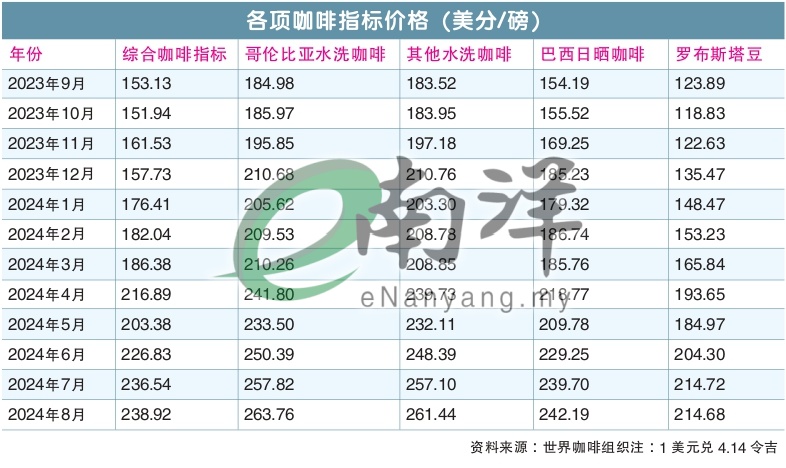 各项咖啡指标价格(美分/磅)