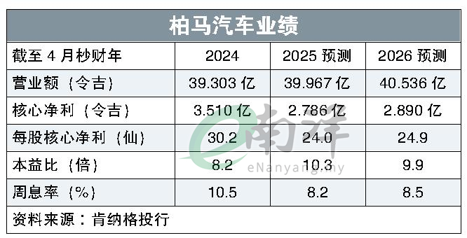 柏马汽车业绩