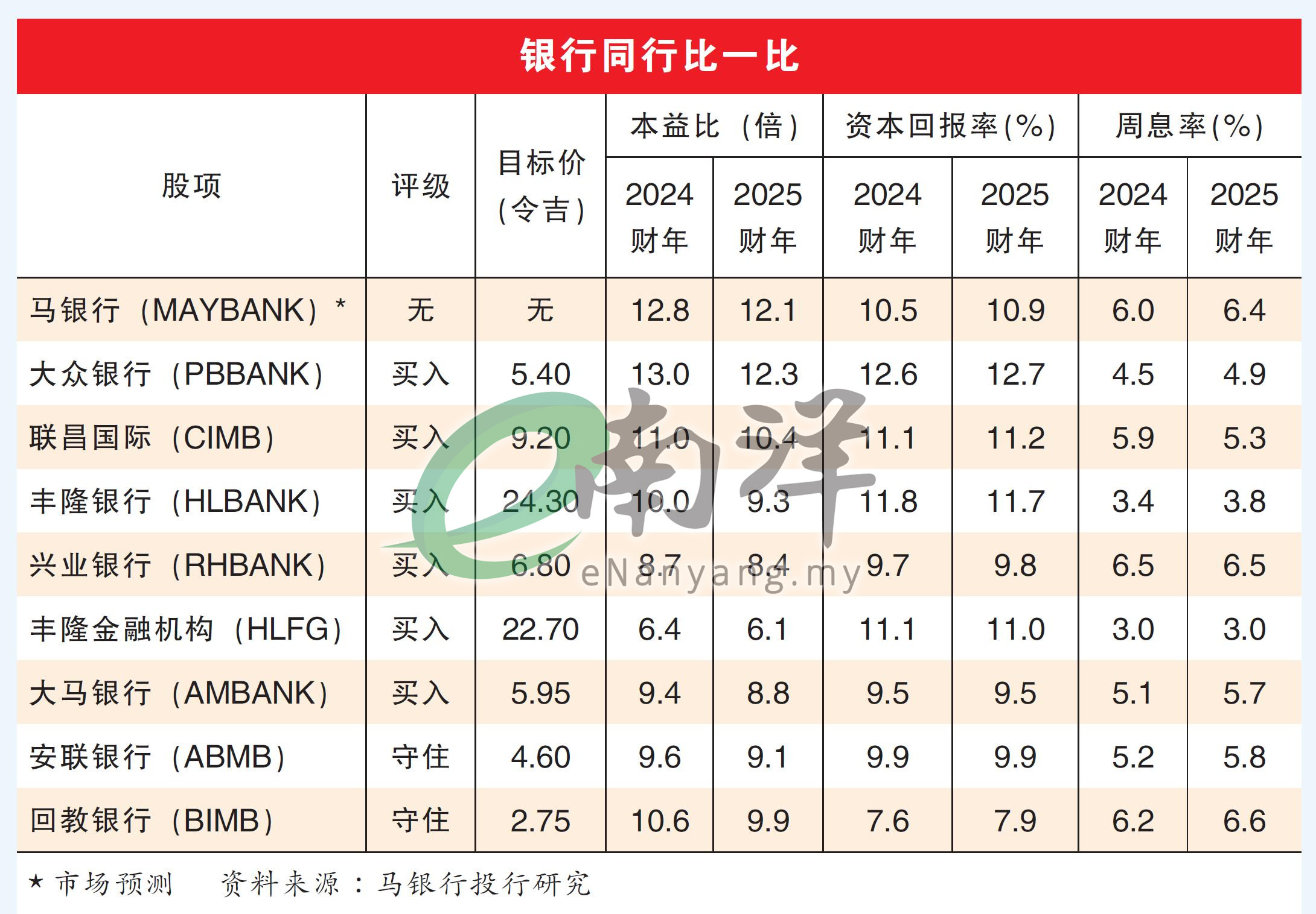 银行同行比一比