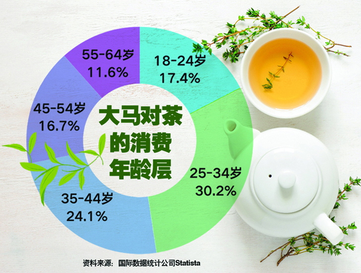 大马对茶的消费年龄层