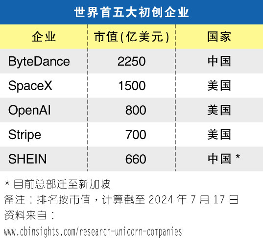 世界首五大初创企业