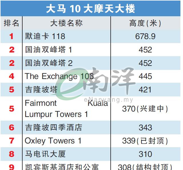 大馬10大摩天大樓