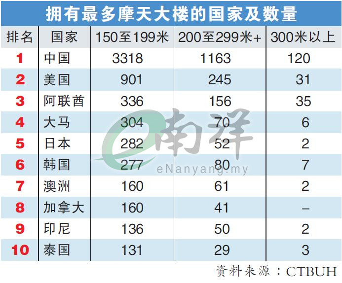 擁有最多摩天大樓的國家及數量